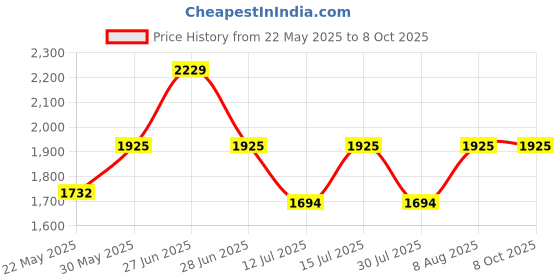 amazon.in raymond Suit Fabric 1Pc 3Meter Suit Length Solid Grey for Men's raymond Price History Graph from 22 May 2025 to 8 Oct 2025