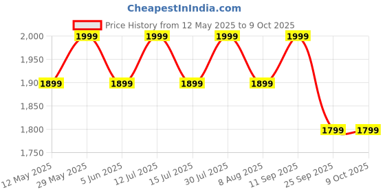 amazon.in raymond Suit Fabric (3 Meters, All weather fabric, Wrinkle Free) (Black) raymond Price History Graph from 12 May 2025 to 8 Oct 2025