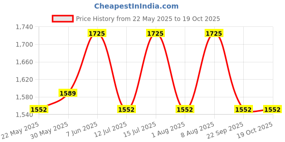 amazon.in raymond fabrics Raymond Suit Fabric (3 Meters, All weather fabric, Wrinkle Free) (Dark Blue) raymond fabrics Price History Graph from 22 May 2025 to 18 Oct 2025