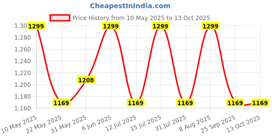 amazon.in raymond Top Line Men's Striped 1.2 m Trouser Fabric (White and Black) raymond Price History Graph from 10 May 2025 to 13 Oct 2025