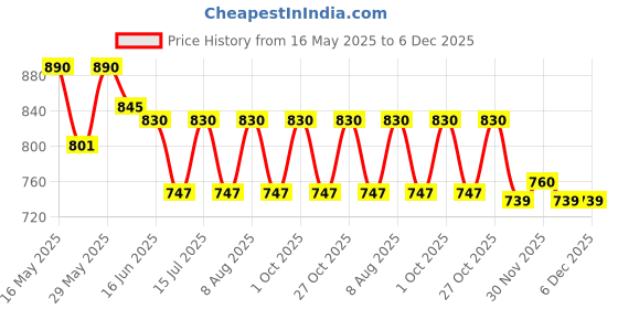 amazon.in raymond Trouser Black and CottonHub Shirt White Fabric set raymond Price History Graph from 16 May 2025 to 5 Dec 2025