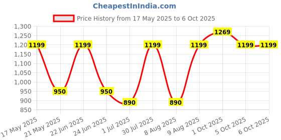 amazon.in raymond Trouser Fabric 1Pc 1.3Meter Trouser Length for Men's Solid White Design name Quest with 0-Degree Pen and G&S Keychain raymond Price History Graph from 17 May 2025 to 6 Oct 2025