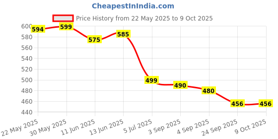 amazon.in Raymond Trouser Fabric (Beige) raymond Price History Graph from 22 May 2025 to 8 Oct 2025