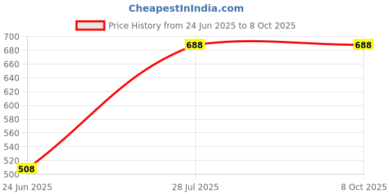 amazon.in Raymond Trouser Pant Fabric (Unstitched) (Trouser, Grey) raymond Price History Graph from 24 Jun 2025 to 8 Oct 2025