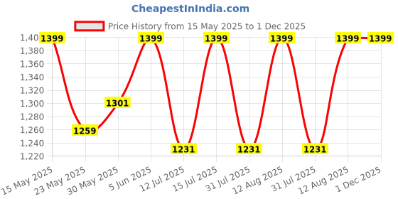 amazon.in raymond Trouser Shirt Fabric Combo Box (Blue Shirt - Pant, Unstitched, All Weather Fabric) raymond Price History Graph from 15 May 2025 to 30 Nov 2025