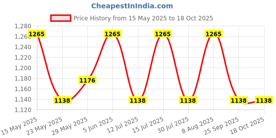 amazon.in raymond Trouser Shirt Fabric Combo Box (Check Shirt- Brown Pant, Unstitched, All Weather Fabric) raymond Price History Graph from 15 May 2025 to 17 Oct 2025