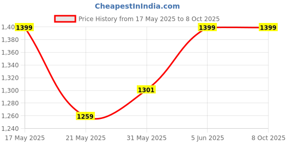amazon.in raymond Trouser Shirt Fabric Combo Box (Multicolour fabrics, Unstitched, All Weather Fabric) raymond Price History Graph from 17 May 2025 to 7 Oct 2025