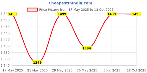 amazon.in raymond Trouser- Shirt Fabric Combo Box (Multicolour, Unstitched, All Weather Fabric) (DARK GREY PANT+BEIGE SHIRT) raymond Price History Graph from 17 May 2025 to 17 Oct 2025
