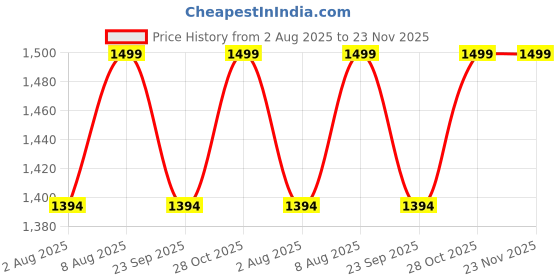 amazon.in raymond Trouser- Shirt Fabric Combo Box (Multicolour, Unstitched, All Weather Fabric) (GREY PANT+BLUE SHIRT) raymond Price History Graph from 2 Aug 2025 to 23 Nov 2025