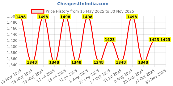 amazon.in raymond fabrics Raymond Trouser Shirt Fabric Combo Box (Pink Shirt-Grey Pant, Unstitched, All Weather Fabric) raymond fabrics Price History Graph from 15 May 2025 to 30 Nov 2025