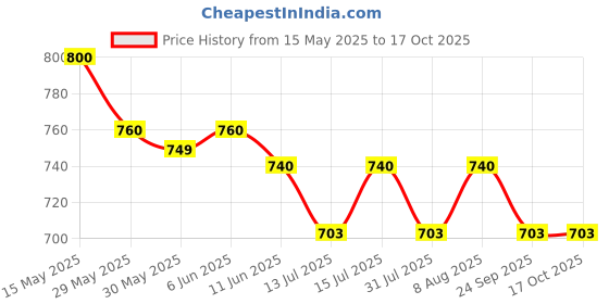 amazon.in raymond fabrics Raymond Trouser Shirt Fabric Combo Box (Unstitched, All Weather Fabric) raymond fabrics Price History Graph from 15 May 2025 to 16 Oct 2025