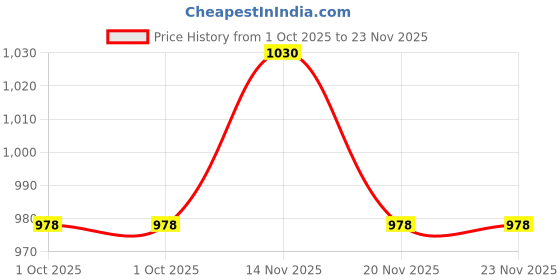 amazon.in raymond fabrics Raymond Trouser Shirt Fabric Combo Box (Unstitched, All Weather Fabric) raymond fabrics Price History Graph from 1 Oct 2025 to 22 Nov 2025