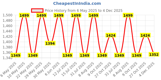 amazon.in raymond Trouser -Shirt Fabric Combo Box (Unstitched, All Weather Fabric) (BLUE SHIRT + GREY PANT) raymond Price History Graph from 6 May 2025 to 4 Dec 2025