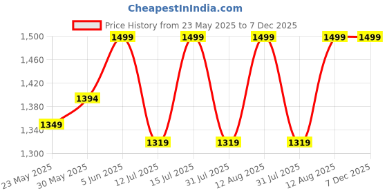 amazon.in raymond Trouser -Shirt Fabric Combo Box (Unstitched, All Weather Fabric) (DARK BLUE SHIRT + BLUE PANT) raymond Price History Graph from 23 May 2025 to 7 Dec 2025