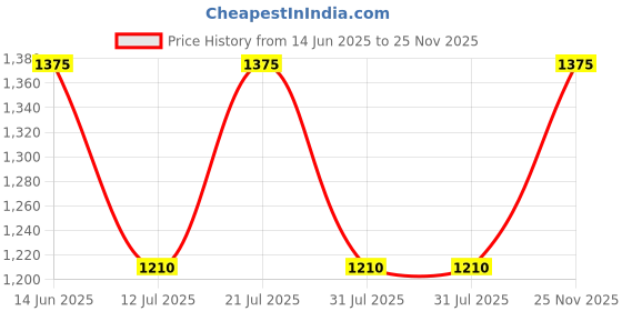 amazon.in raymond fabrics Raymond Trouser Shirt Fabric Combo Box (Unstitched, All Weather Fabric, Premium Fabrics) raymond fabrics Price History Graph from 14 Jun 2025 to 25 Nov 2025