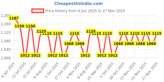 amazon.in raymond Trouser Shirt Fabric Combo Box (Unstitched, All Weather Fabric, Premium Fabrics, PINK SHIRT Brown PANT) raymond Price History Graph from 6 Jun 2025 to 26 Nov 2025