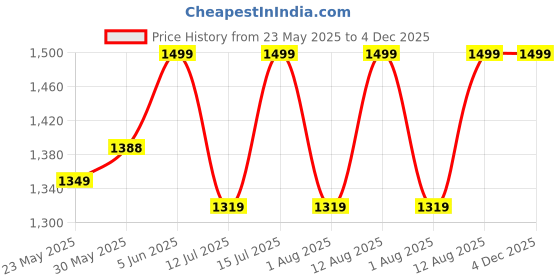 amazon.in raymond Trouser -Shirt Fabric Combo Box (Unstitched, All Weather Fabric) (WHITE SHIRT + DARK GREY PANT) raymond Price History Graph from 23 May 2025 to 4 Dec 2025