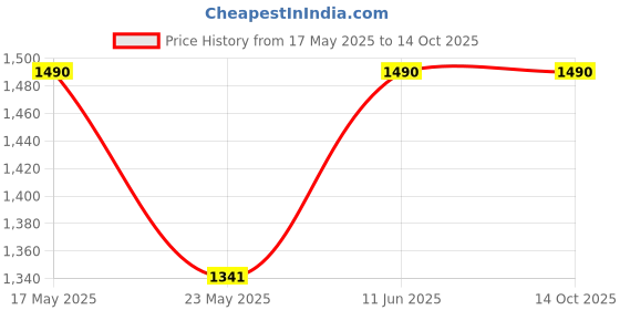 amazon.in raymond fabrics Raymond Trouser- Shirt Fabric Combo Box (Unstitched, All Weather Fabric) White Shirt+Black Trouser raymond fabrics Price History Graph from 17 May 2025 to 14 Oct 2025