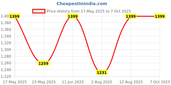 amazon.in raymond Trouser Shirting Fabric Combo Box (Multicolour fabrics, Unstitched, All Weather Fabric) raymond Price History Graph from 17 May 2025 to 6 Oct 2025