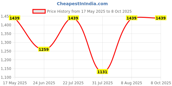 amazon.in Raymond Unisex Fabric (Unstitched) (1.20 meters for Trouser Pant, Trouser Pant, Black) raymond Price History Graph from 17 May 2025 to 8 Oct 2025