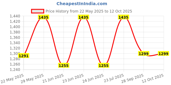 amazon.in Raymond Unisex Fabric (Unstitched) (1.20 meters for Trouser Pant, Trouser Pant, Navy Blue) raymond Price History Graph from 22 May 2025 to 12 Oct 2025