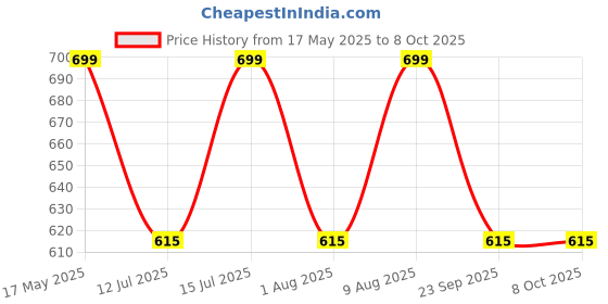 amazon.in raymond Unstitched Trouser Fabric (1.2 Meters, All Weather Fabric, Black) raymond Price History Graph from 17 May 2025 to 7 Oct 2025