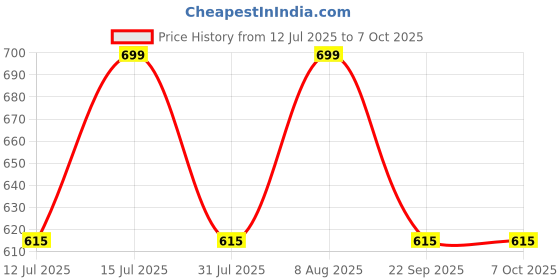 amazon.in raymond Unstitched Trouser Fabric (1.2 Meters, All Weather Fabric, DarkBlue) raymond Price History Graph from 12 Jul 2025 to 7 Oct 2025