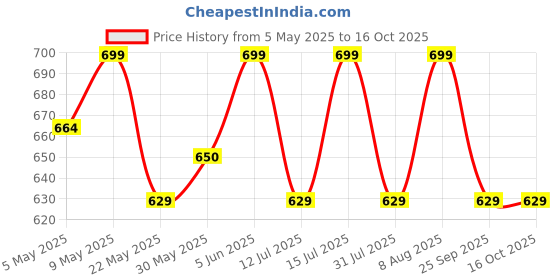 amazon.in raymond fabrics Raymond Unstitched Trouser Fabric (1.2 Meters, All Weather Fabric, Wrinkle Free) raymond fabrics Price History Graph from 5 May 2025 to 14 Oct 2025