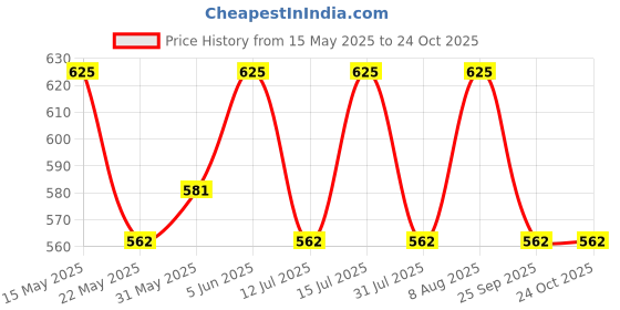 amazon.in raymond fabrics Raymond Unstitched Trouser Fabric (1.2 Meters, All Weather Fabric, Wrinkle Free) (Blue) raymond fabrics Price History Graph from 15 May 2025 to 23 Oct 2025