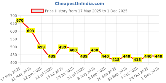 amazon.in raymond Unstitched Trouser Fabric Piece (1.2 Meters, All Weather Fabric, Dark Blue) raymond Price History Graph from 17 May 2025 to 29 Nov 2025