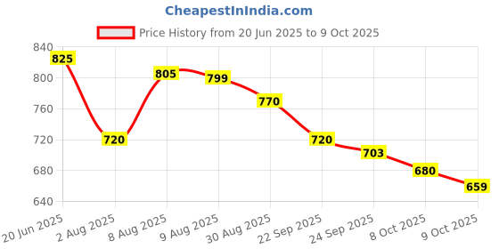 amazon.in raymond fabrics Raymond Unstitched Trouser/Suit Fabric Piece (All Weather Fabric, Wrinkle Free) raymond fabrics Price History Graph from 20 Jun 2025 to 9 Oct 2025