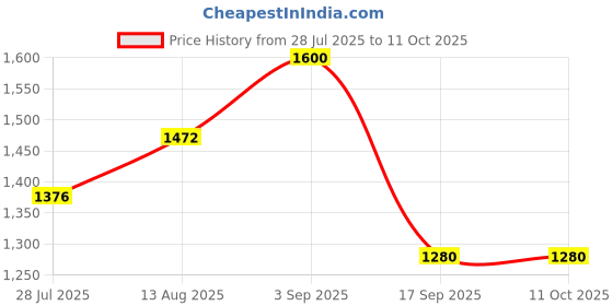amazon.in raymond White Sweater (Size: 40)-RMWX01290-W2 raymond Price History Graph from 28 Jul 2025 to 10 Oct 2025