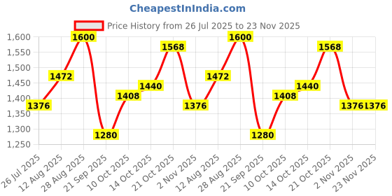 amazon.in raymond White Sweater (Size: 44)-RMWX01290-W2 raymond Price History Graph from 26 Jul 2025 to 22 Nov 2025