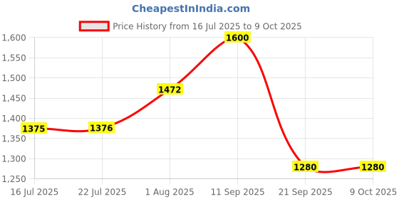 amazon.in raymond White Sweater (Size: 46)-RMWX01290-W2 raymond Price History Graph from 16 Jul 2025 to 8 Oct 2025