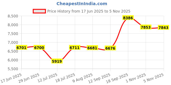 amazon.in raymond Wool Blend Men's Full Sleeve Contemporary FIT Dark Blue Formal Suit (RMDX01369-B8 108) raymond Price History Graph from 17 Jun 2025 to 4 Nov 2025
