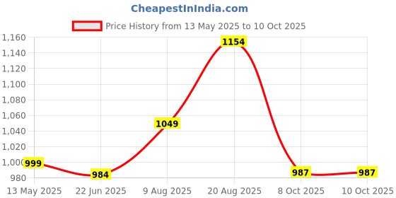amazon.in raymond RaymondMen's Polyester Blend Structure Pattern Slim Fit Flat Front Formal Trouser raymond Price History Graph from 13 May 2025 to 9 Oct 2025