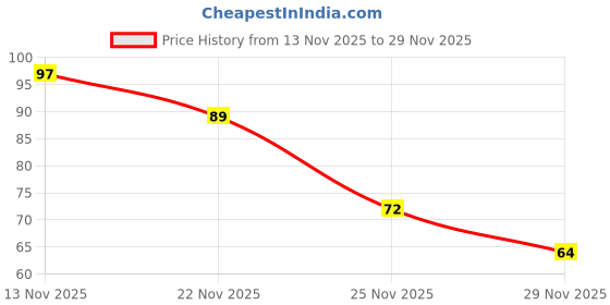 amazon.in RAYMOX Adhesive Hooks Heavy Duty Photo Frame Wall Hooks, Nail Hook for Hanging Coat, Towel Robe Hook Rack Wall Mount- Bathroom and Bedroom Hooks for Wall Without Drilling (Nail Hook Trasparent 5 Pack) Price History Graph from 13 Nov 2025 to 29 Nov 2025