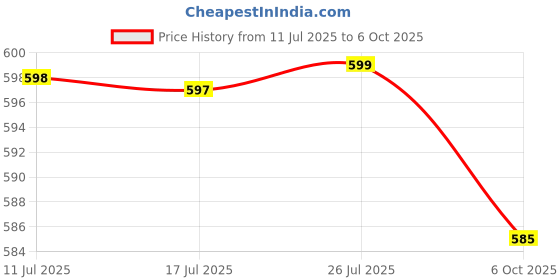 amazon.in RAYMOX Flat Microfiber Magic Mop for Floor Cleaning – Hands-Free Squeeze Mop with Slider, Stainless-Steel Handle, Bucket-Free Design, and Reusable Microfiber Refill raymox Price History Graph from 11 Jul 2025 to 6 Oct 2025