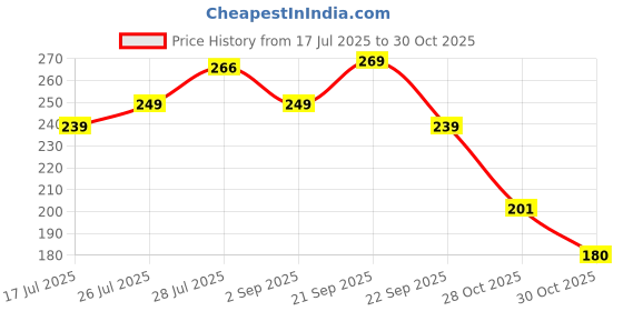 amazon.in RAYMOX Microfiber Feather Duster Bendable & Extendable Fan Cleaning Duster with 100 inches Expandable Pole Handle Washable Duster for High Ceiling Fans,Window Blinds, Furniture (Standard) Price History Graph from 17 Jul 2025 to 30 Oct 2025