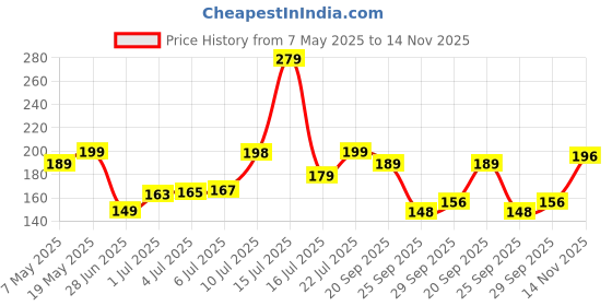amazon.in RAYMOX Stainless Steel Bathroom Shelf for Wall, Self Adhesive Bathroom Organiser, 4 Hooks for Towel Holder, Space-Saving Wall Mounted Bathroom Shelf with Elegant Design (Pack of 1, Black) Price History Graph from 7 May 2025 to 14 Nov 2025
