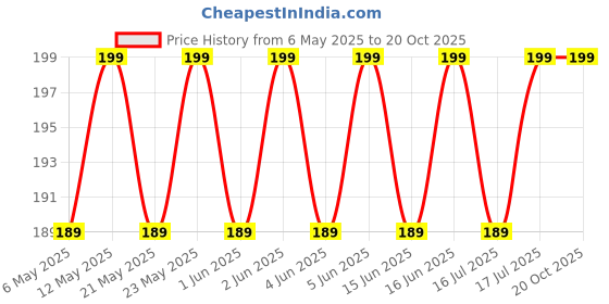 amazon.in Rayne Smudge proof Liquid Shimmery Gel Eyeliners Combo Set (Multicolor) Price History Graph from 6 May 2025 to 17 Oct 2025