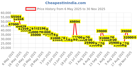 amazon.in RayNeo Air 2 AR Glasses - Smart Glasses with 201" Micro OLED, Ultra-fast 120Hz, 600nits Brightness, 1080P XR Glasses, Compatible with iPhone 15 Android/iOS/Consoles/PC/Steam Deck/ROG/Mac Price History Graph from 6 May 2025 to 30 Nov 2025