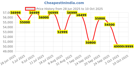 amazon.in RAYNEO Air 2s AR/XR Glasses - 4 Speakers, 201" 120Hz 5000 Nits FHD OLED Display, AR XR Video Gaming Glasses, Smart Glasses for iPhone 16,15/Android/MAC/Switch/PS5/SteamDeck, Gift Ideas - 2024 New Price History Graph from 28 Jun 2025 to 9 Oct 2025