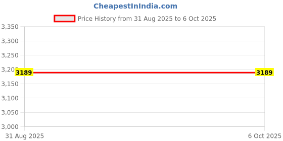 amazon.in RayNeo USB-C to AR Glasses with Charging Port Adapter,Simultaneously Charge Your Source Device and Transmission Video Price History Graph from 31 Aug 2025 to 5 Oct 2025