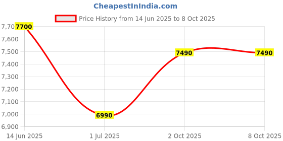 amazon.in Raynox DCR-150 Snap-On Macro 40 mm Lens (Black) raynox Price History Graph from 14 Jun 2025 to 8 Oct 2025