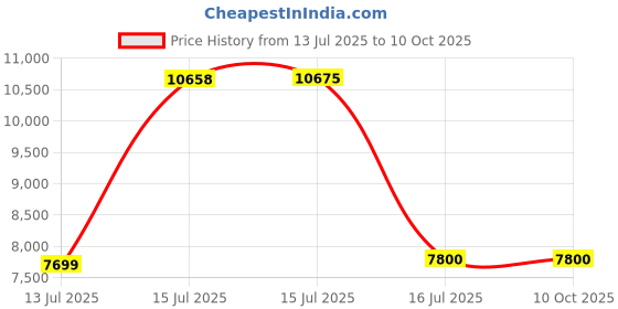 amazon.in Raynox DCR-250 mm Super Macro Snap-On Lens (Black) raynox Price History Graph from 13 Jul 2025 to 10 Oct 2025