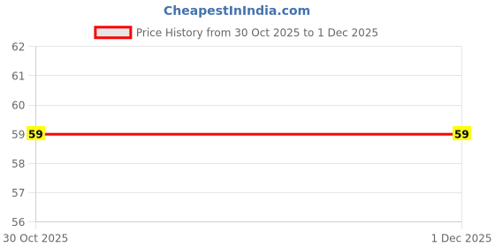 amazon.in RAYO Telephone Landline Core Cable With Standard Rj 11 Plug High-Speed Modern Cable, HDMI - Pack Of 1 (1.5 Meter) Price History Graph from 30 Oct 2025 to 29 Nov 2025