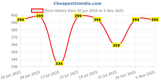 amazon.in deidad Rayon A-Line Skirt deidad Price History Graph from 20 Jun 2025 to 5 Nov 2025