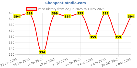 amazon.in deidad Rayon A-Line Skirt deidad Price History Graph from 22 Jun 2025 to 1 Nov 2025