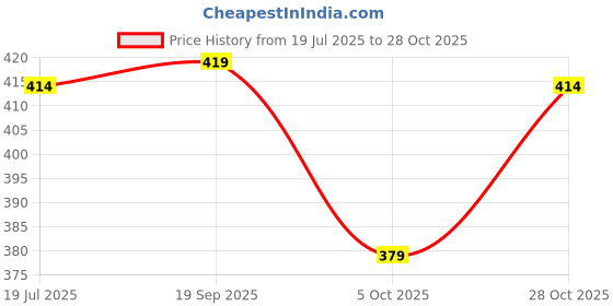 amazon.in deidad Rayon A-Line Skirt deidad Price History Graph from 19 Jul 2025 to 28 Oct 2025